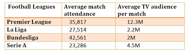 Stats Most Watched Football Leagues