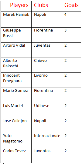 Stats Top Goal Scorers In Italian Serie A