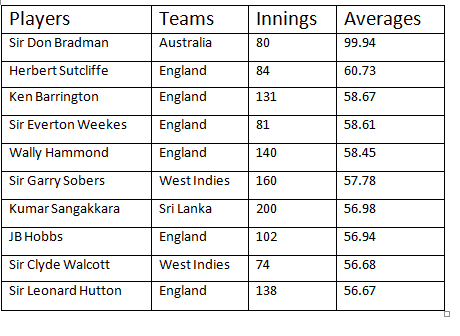 Stats: Highest batting averages of all time in Test matches