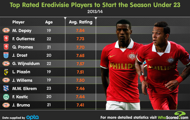 Stats Best U23 Players Of Eredivise