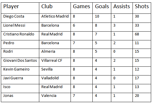 Stats Top Scorers And Assist Providers In La Liga So Far