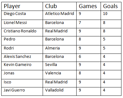 Stats Top Scorers In La Liga So Far