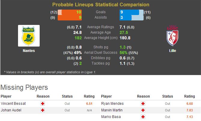 Ligue 1: Nantes-Lille Statistical Preview