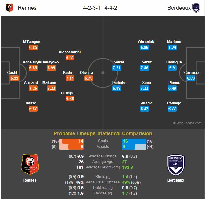 statistic table rennes Bordeaux Rennes Preview Statistical