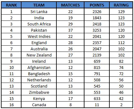 ICC T20 Rankings: Sri Lanka top the table