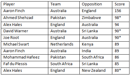 latest t20 cricket scores