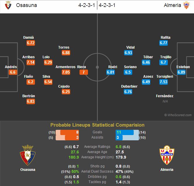 Osasuna-Almeria Statistical Preview