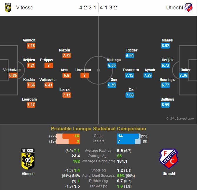 utrecht statistic table Statistical Utrecht Preview Vitesse