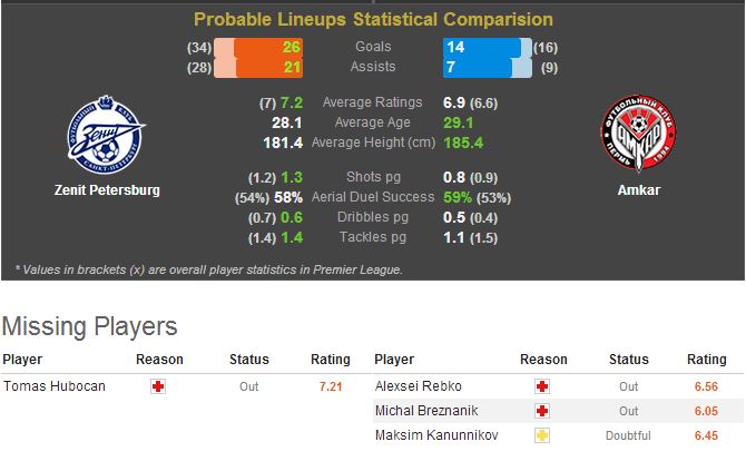 table zenit statistic Petersburg Zenit Statistical Preview Amkar