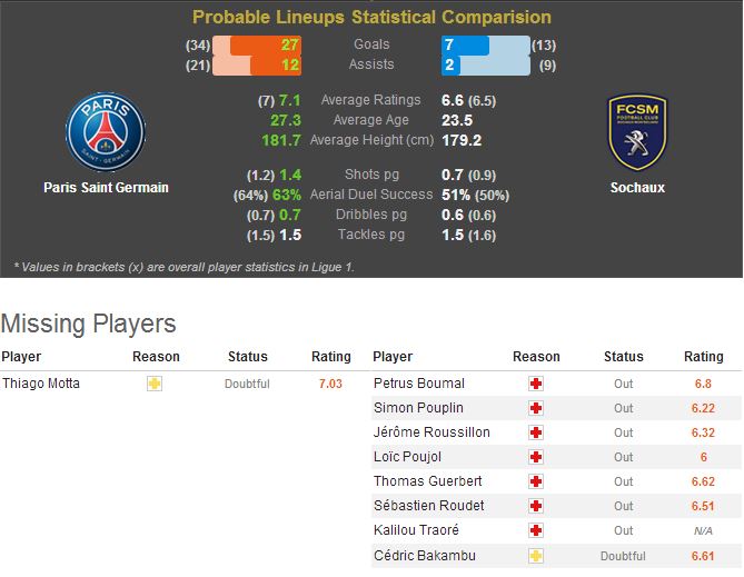 Paris Saint GermainSochaux Statistical Preview