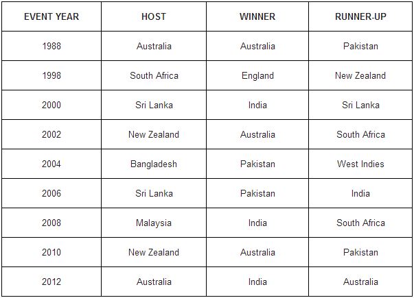 India to launch ICC U19 World Cup title defence against ... - 603 x 435 jpeg 49kB