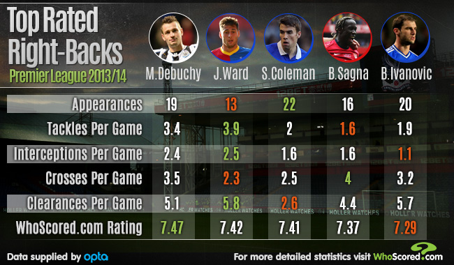 Stats: Best Premier League Right-Backs