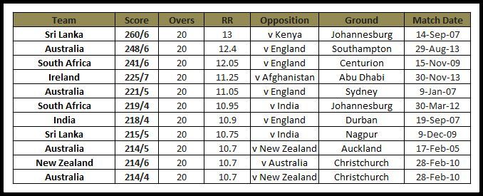 stats-highest-team-innings-totals-in-t20-internationals