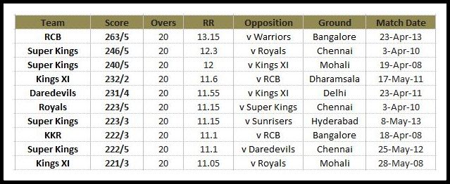 Stats Most runs by a team in an innings in IPL