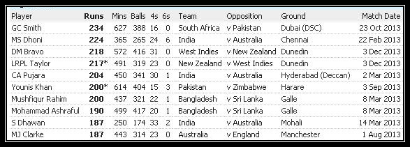 stats-highest-individual-score-in-test-matches-in-2013