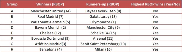 Uefa Champions League 2013 2014 Round Of 16 A Prediction