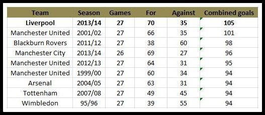 most goals in premier league season