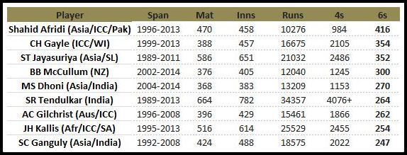 Stats Most Sixes By A Player In International Cricket stats-most-sixes-by-a-player-in-international-cricket