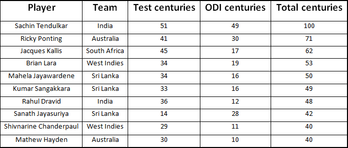 Stats: Most Number Of International Hundreds In Cricket