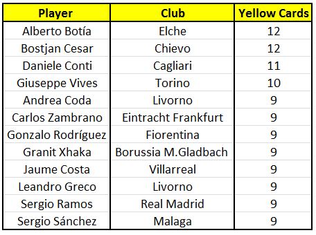 Alberto Botía has the highest number of yellow cards this season.
