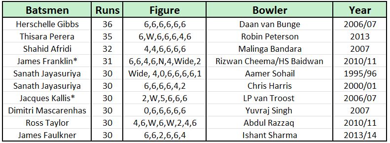 Highest runs in a single One-Day International over