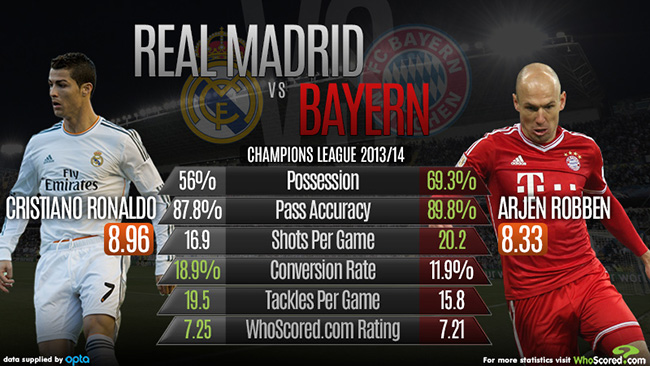 Stats comparison: Real Madrid vs Bayern Munich