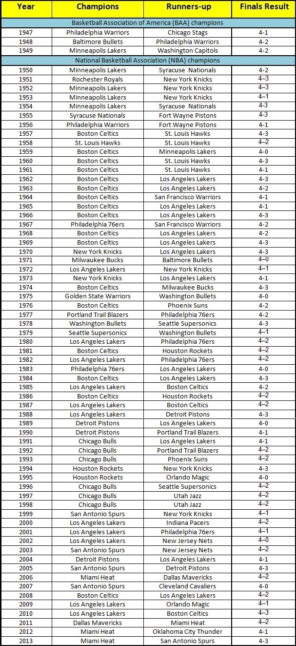 list of nba champions by year