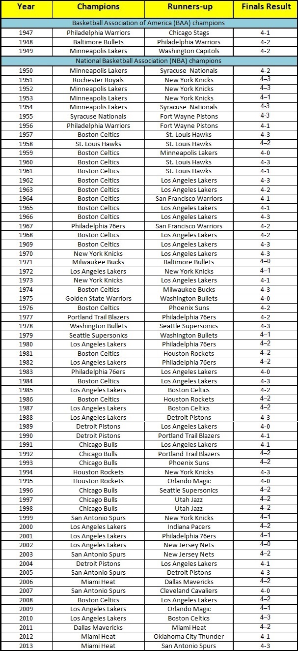  List of NBA Champions by year 