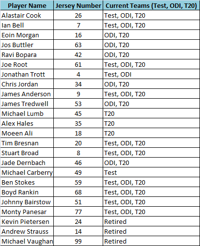 indian team shirt numbers