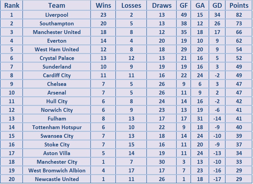 How would the Premier League table look like if only goals ...