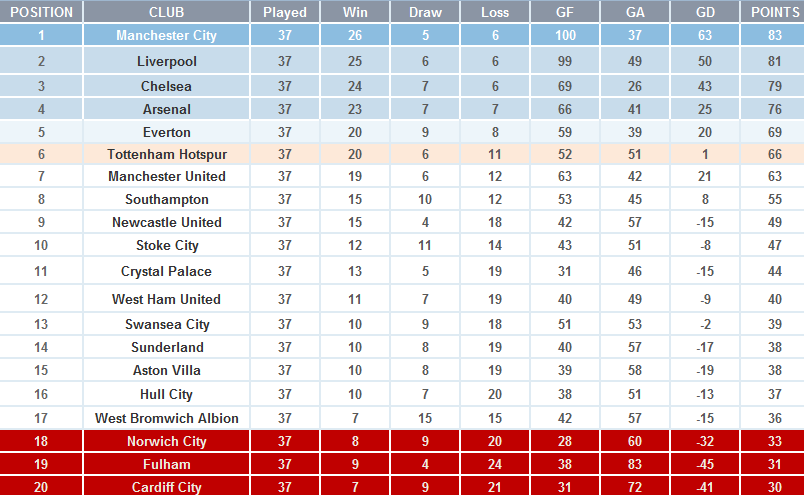 Where Is The 2013 14 Premier League Title Heading