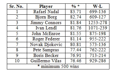 best pga winning percentage all time