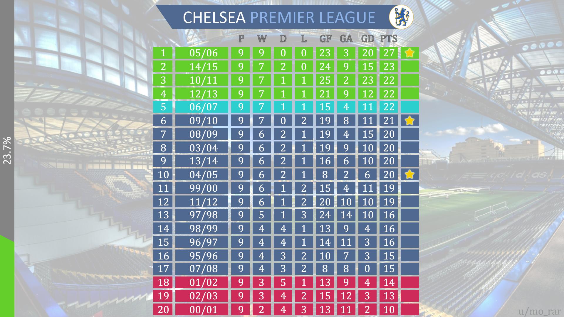 Statistics: Chelsea's Best Start In The Last 20 Years: 2014 Is The ...