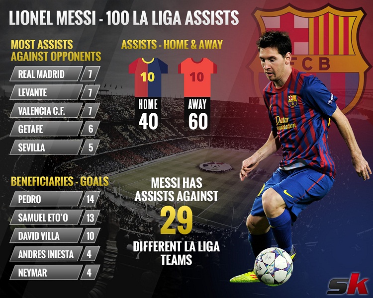 Infographic Breakdown Of Lionel Messi S 100 Assists In La Liga