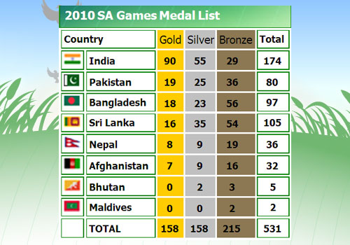 India Dominates The South Asian Games Sag India Dominates The South Asian Games Sag