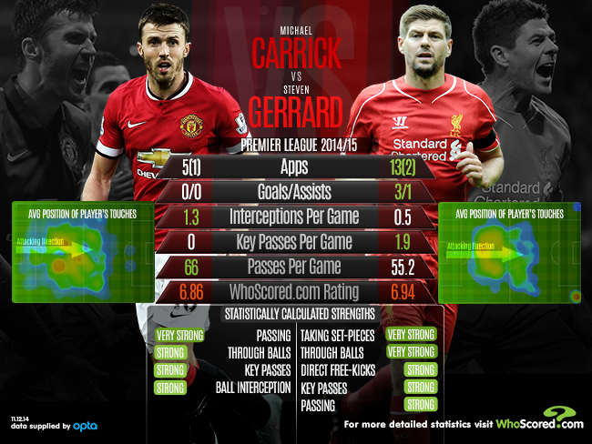 Statistical comparison of Manchester United's Michael ...