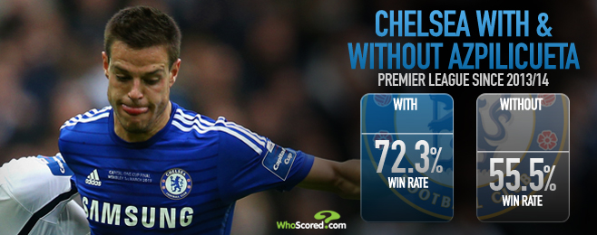 Cesar Azpilicueta's solidity key to Chelsea's consistency ...