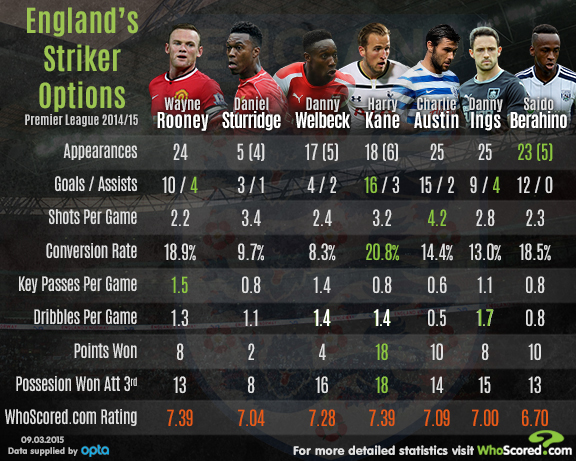 Infographic: Comparing English strikers from the 2014/15 ...