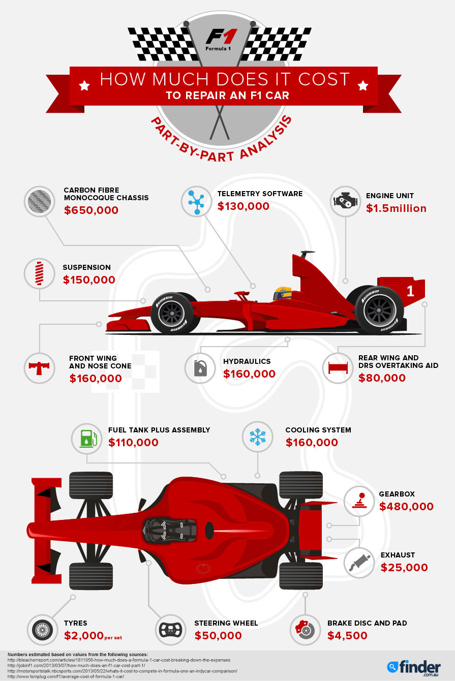 Infographic: How much does it cost to repair an F1 car?