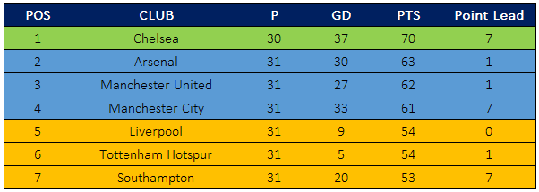 Is This How Premier League 2014 15 Will End