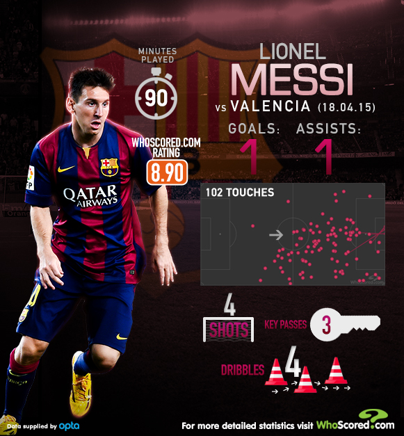 Lionel Messi 2015 Stats