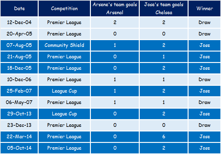 Arsenal vs Chelsea - will it be "the usual" result?