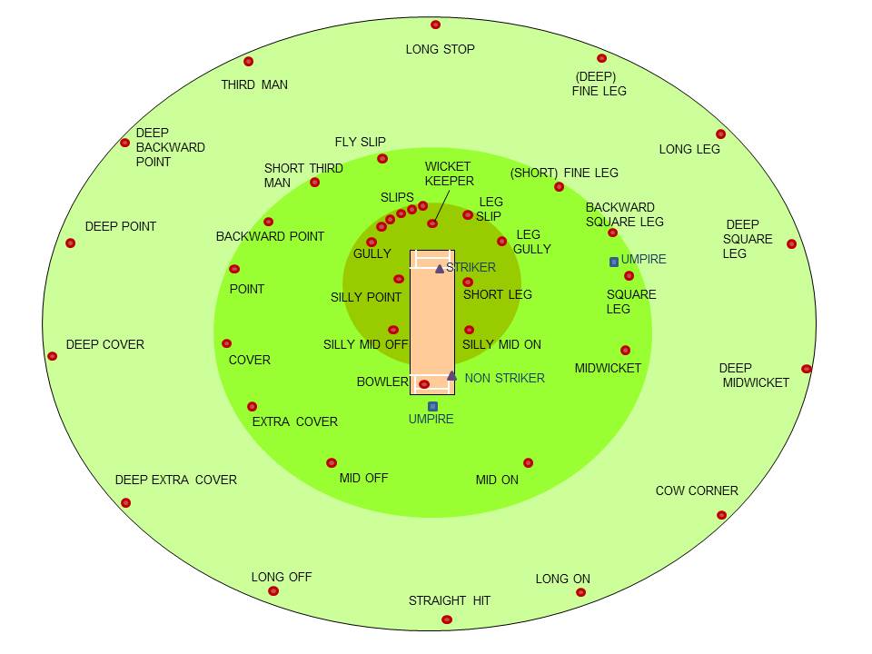 Cricket Fielding Positions:The origins of field placement ...