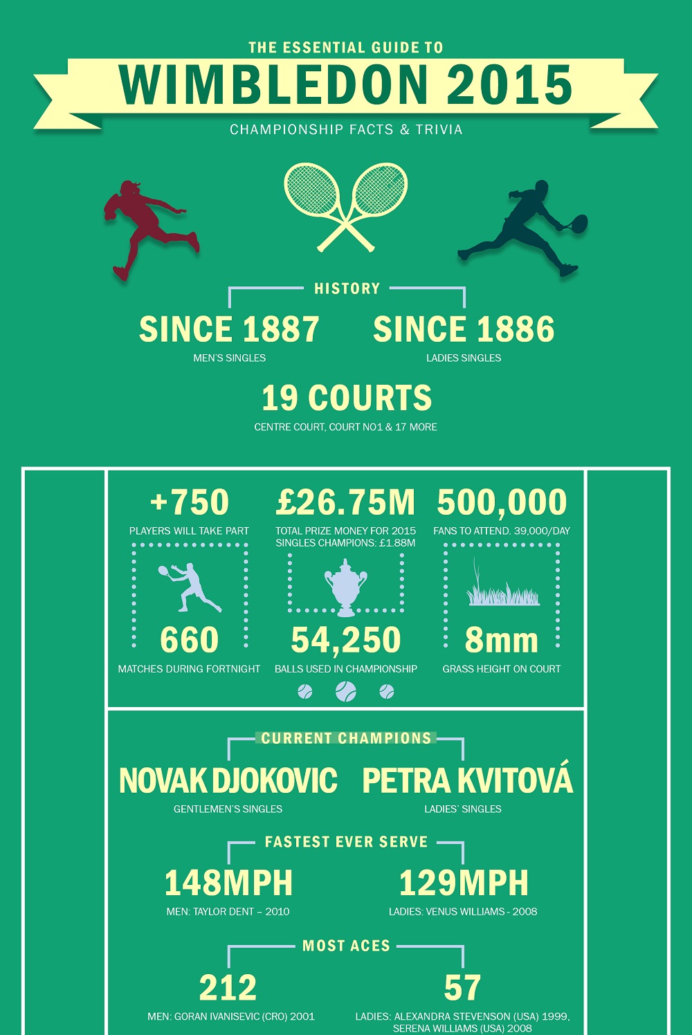 Infographic Everything you should know about Wimbledon 2015