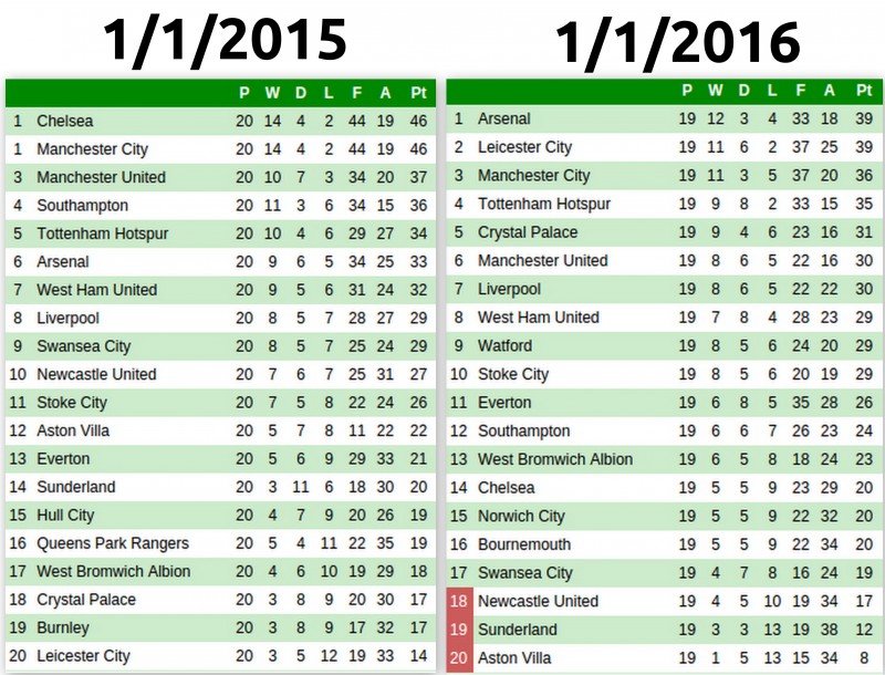 On This Day Comparing The Premier League Table From 1 1 2015 And
