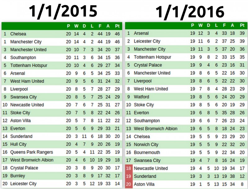 On This Day Comparing The Premier League Table From 1 1