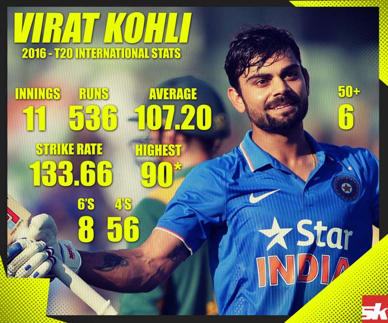Infographic: Virat Kohli - 2016 T20 International stats