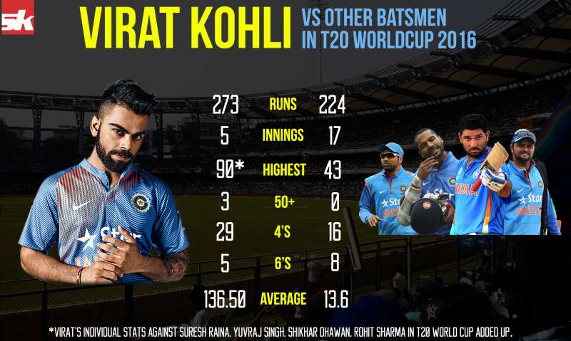 2016 t20 world cup batting stats