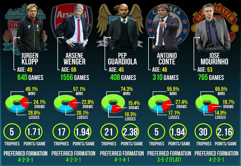 Infographic: EPL 2016/17 set to be a battle of the managers