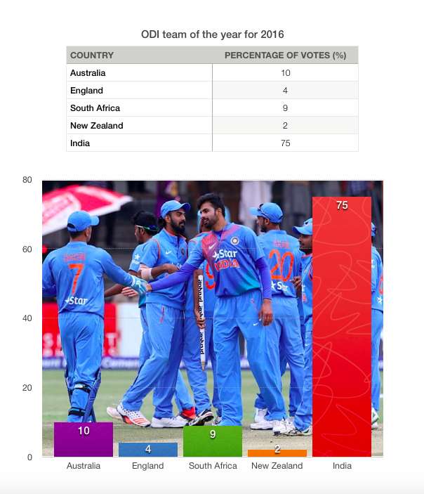 Page 2 Sportskeeda Cricket Awards 2016 ODI Team Of The Year